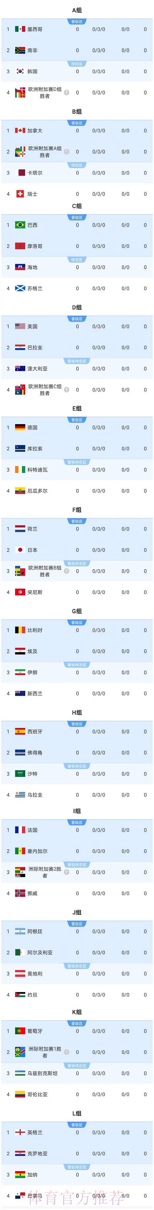 2026美加墨世界杯数据统计完整版